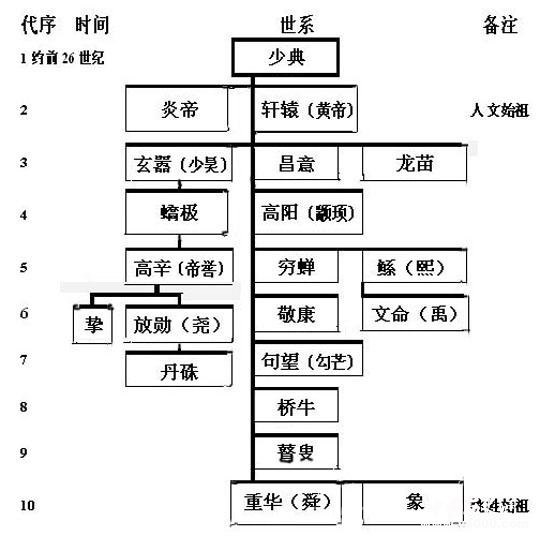 少典生下两个儿子竟是汉族的始祖